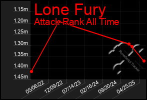 Total Graph of Lone Fury
