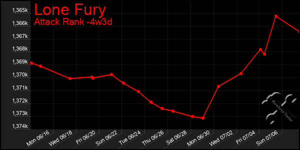 Last 31 Days Graph of Lone Fury
