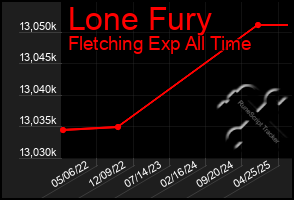 Total Graph of Lone Fury