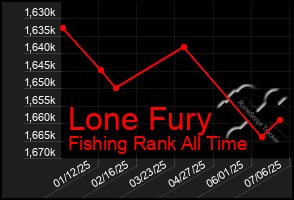 Total Graph of Lone Fury