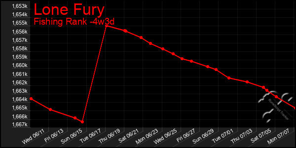 Last 31 Days Graph of Lone Fury