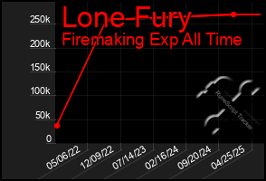 Total Graph of Lone Fury
