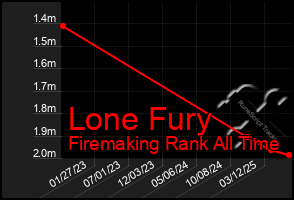 Total Graph of Lone Fury