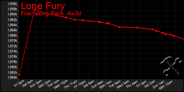 Last 31 Days Graph of Lone Fury