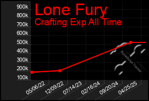 Total Graph of Lone Fury