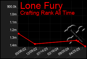 Total Graph of Lone Fury
