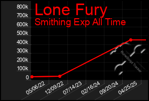 Total Graph of Lone Fury