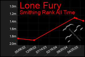 Total Graph of Lone Fury