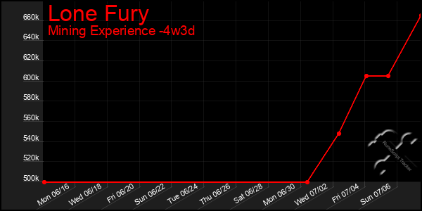 Last 31 Days Graph of Lone Fury
