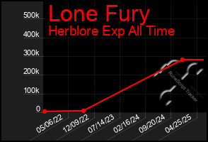 Total Graph of Lone Fury
