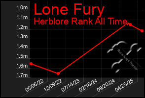 Total Graph of Lone Fury