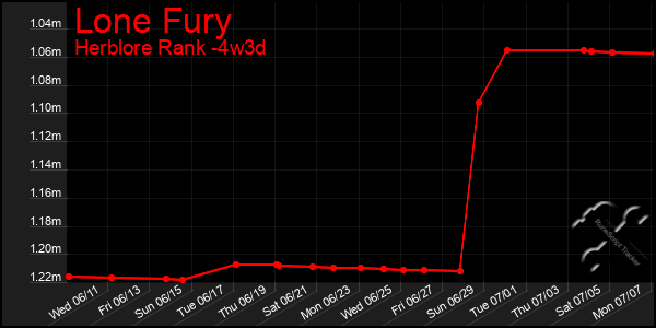 Last 31 Days Graph of Lone Fury