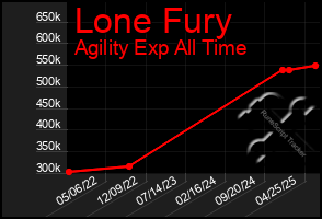 Total Graph of Lone Fury