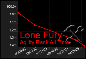 Total Graph of Lone Fury