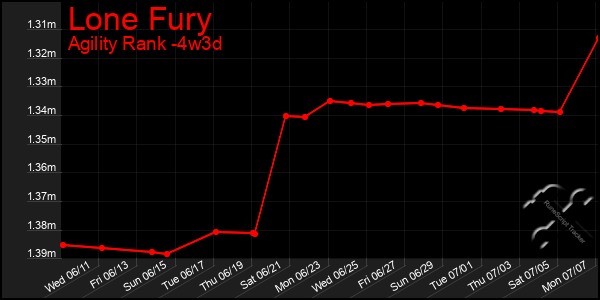Last 31 Days Graph of Lone Fury