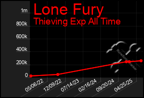 Total Graph of Lone Fury