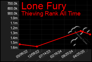 Total Graph of Lone Fury