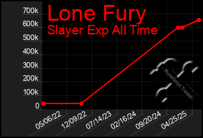 Total Graph of Lone Fury
