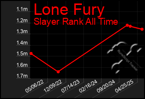Total Graph of Lone Fury