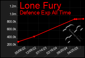 Total Graph of Lone Fury
