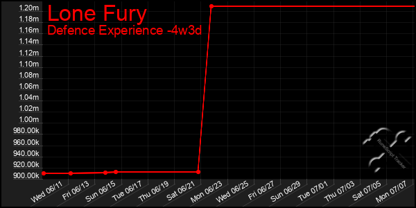 Last 31 Days Graph of Lone Fury