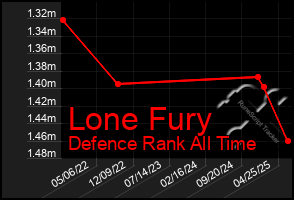 Total Graph of Lone Fury