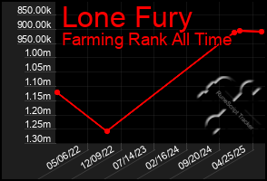 Total Graph of Lone Fury