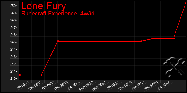 Last 31 Days Graph of Lone Fury