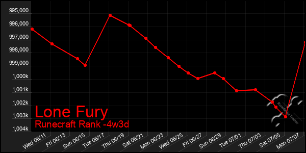 Last 31 Days Graph of Lone Fury