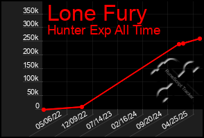 Total Graph of Lone Fury