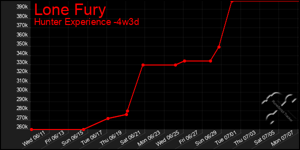 Last 31 Days Graph of Lone Fury