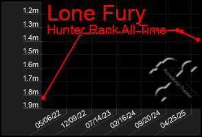 Total Graph of Lone Fury