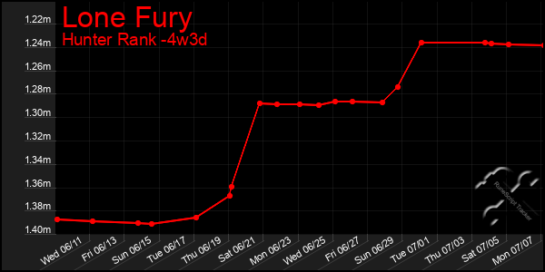 Last 31 Days Graph of Lone Fury