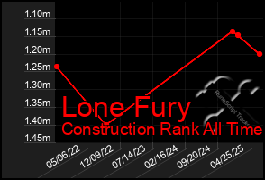 Total Graph of Lone Fury