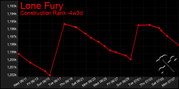 Last 31 Days Graph of Lone Fury
