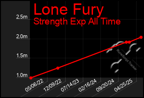 Total Graph of Lone Fury