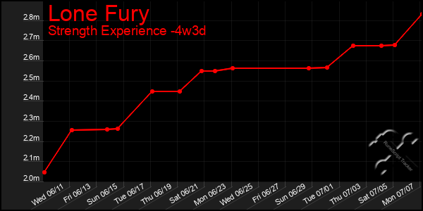 Last 31 Days Graph of Lone Fury
