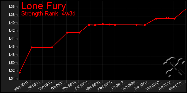 Last 31 Days Graph of Lone Fury