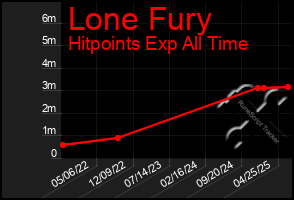 Total Graph of Lone Fury