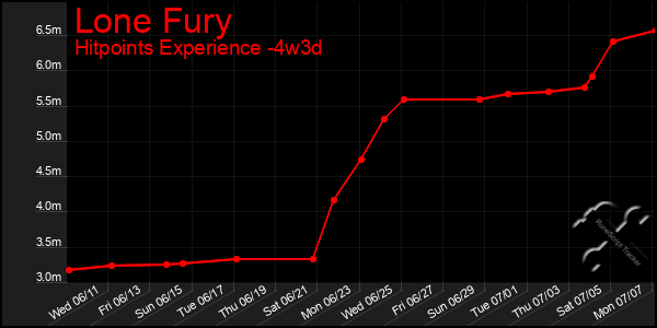 Last 31 Days Graph of Lone Fury