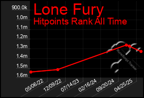 Total Graph of Lone Fury