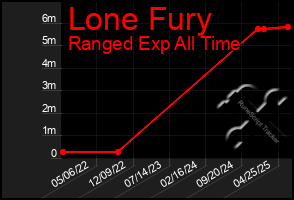 Total Graph of Lone Fury