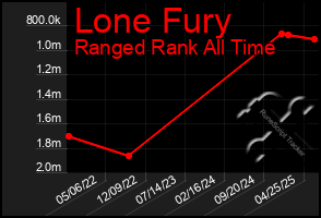 Total Graph of Lone Fury