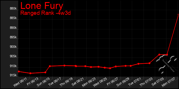 Last 31 Days Graph of Lone Fury