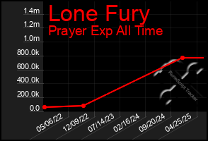 Total Graph of Lone Fury