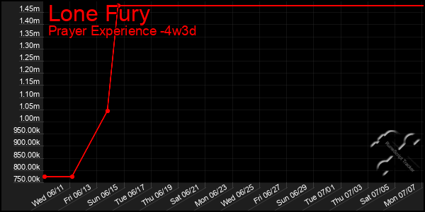 Last 31 Days Graph of Lone Fury