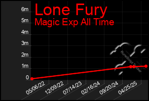 Total Graph of Lone Fury