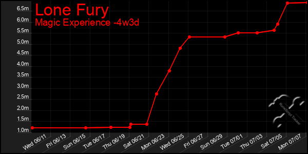 Last 31 Days Graph of Lone Fury