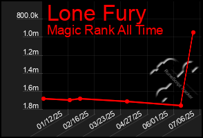Total Graph of Lone Fury