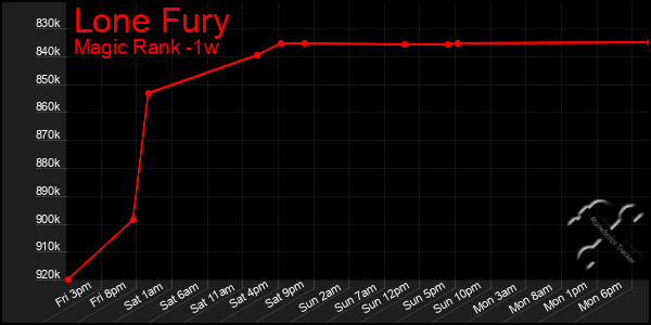 Last 7 Days Graph of Lone Fury
